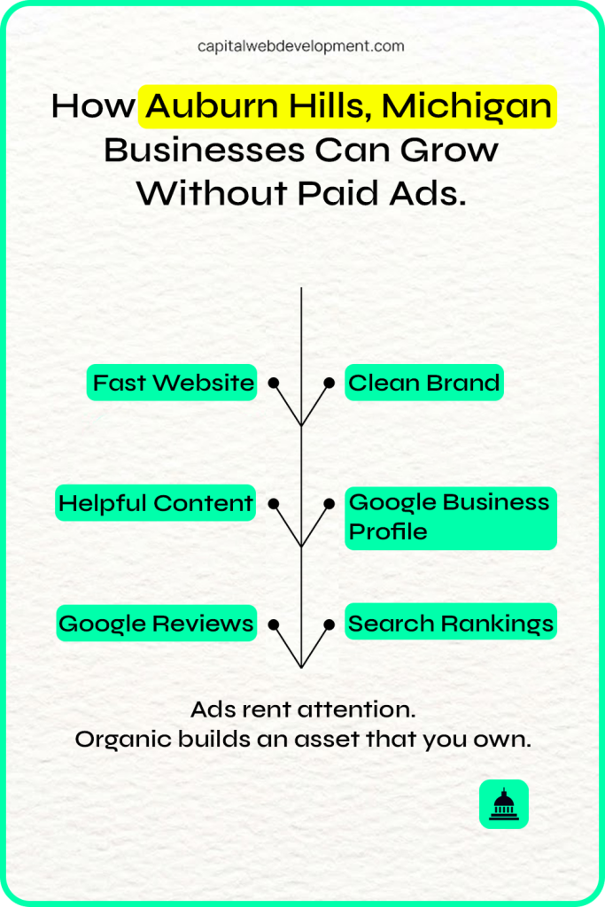 How Auburn Hills, Michigan Businesses can Grow Without Paid Ads