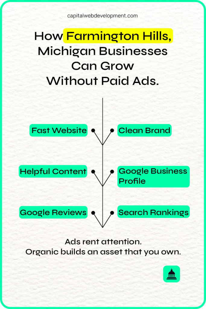 How Farmington Hills, Michigan Businesses can Grow Without Paid Ads