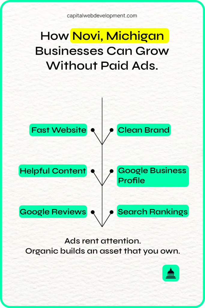 How Novi, Michigan Businesses can Grow Without Paid Ads