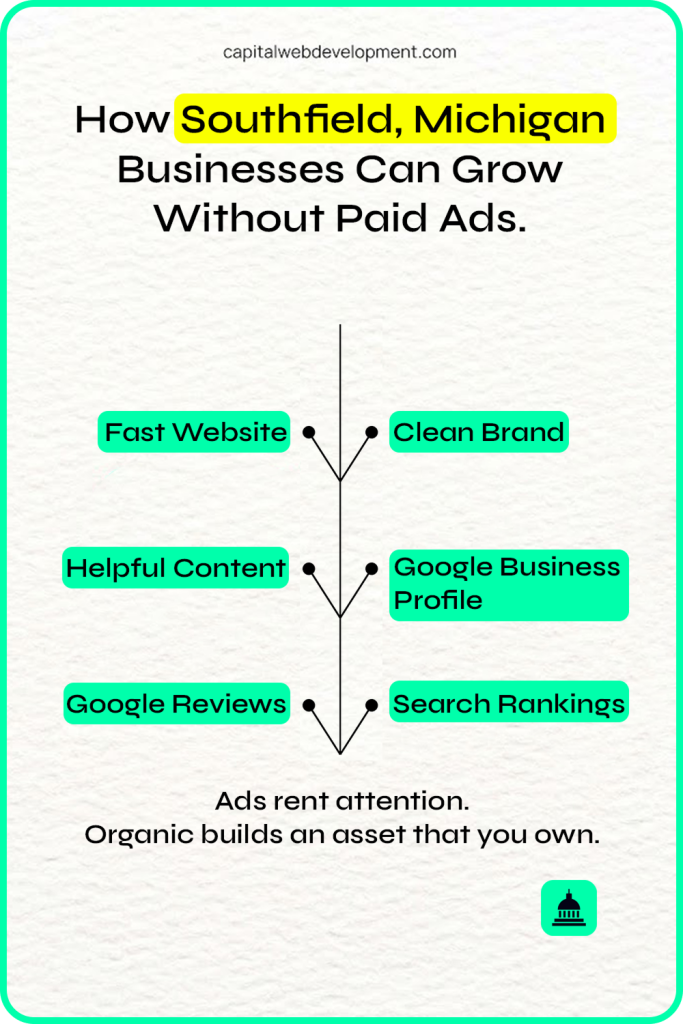 How Southfield, Michigan Businesses can Grow Without Paid Ads
